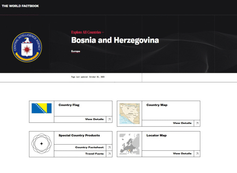 Centralna obavještajna agencija Sjedinjenih Američkih Država (CIA) ažurirala je svoje podatke o Bosni i Hercegovini u okviru globalne baze The World Factbook. U izvještaju za 2025. godinu navedeni su brojni statistički pokazatelji o stanovništvu, ekonomiji, zdravlju i životnim navikama građana BiH. Prema podacima iz 2024. godine, u Bosni i Hercegovini živi 3.798.671 stanovnik, od čega je 1.852.164 muškaraca i 1.946.507 žena. Starosna struktura pokazuje da je 13,1 posto populacije mlađe od 14 godina, dok je 68,3 posto stanovništva u dobi od 15 do 64 godine. Starijih od 65 godina ima 18,6 posto. Prirodni priraštaj iznosi -0,25 posto, što Bosnu i Hercegovinu svrstava na 211. mjesto u svijetu po ovom pokazatelju. Očekivani životni vijek iznosi 78,5 godina – za muškarce 75,5, a za žene 81,6 godina. Podaci CIA-e iz 2023. godine pokazuju da u Sarajevu živi oko 346.000 stanovnika. Pušenje, alkohol i otpad Prema podacima iz 2025. godine, 34 posto populacije u BiH puši, što je jedan od viših udjela u Evropi. Statistika o konzumaciji alkohola potiče iz 2019. godine i pokazuje da se godišnje po glavi stanovnika popije 5,46 litara alkohola, od čega 4,19 litara otpada na pivo. Godišnje u BiH nastane oko 1,249 miliona tona otpada, prema istom izvoru. Radna snaga i tehnologija Prema CIA-inim podacima iz 2024. godine, radna snaga u Bosni i Hercegovini broji oko 1,356 miliona osoba, uključujući zaposlene i one koji aktivno traže posao. Zanimljivo je da fiksnu telefoniju i dalje koristi oko 614.000 građana, dok je broj mobilnih pretplatnika znatno veći – 3,9 miliona. Sigurnosno upozorenje U odjeljku koji se odnosi na sigurnost putovanja, CIA i dalje označava BiH žutom bojom, što znači da je potreban povećan oprez. U upozorenju stoji da je „u Bosni i Hercegovini potreban dodatni oprez zbog terorizma, kriminala i postojanja nagaznih mina“. Podaci objavljeni u The World Factbooku pružaju sveobuhvatan pregled stanja u zemlji i koriste se kao referenca u međunarodnim analizama i izvještajima.