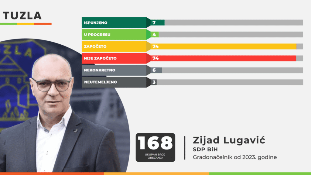 Istinomjer otkriva: Kako načelnici i gradonačelnici ispunjavaju predizborna obećanja nakon prve godine mandata?