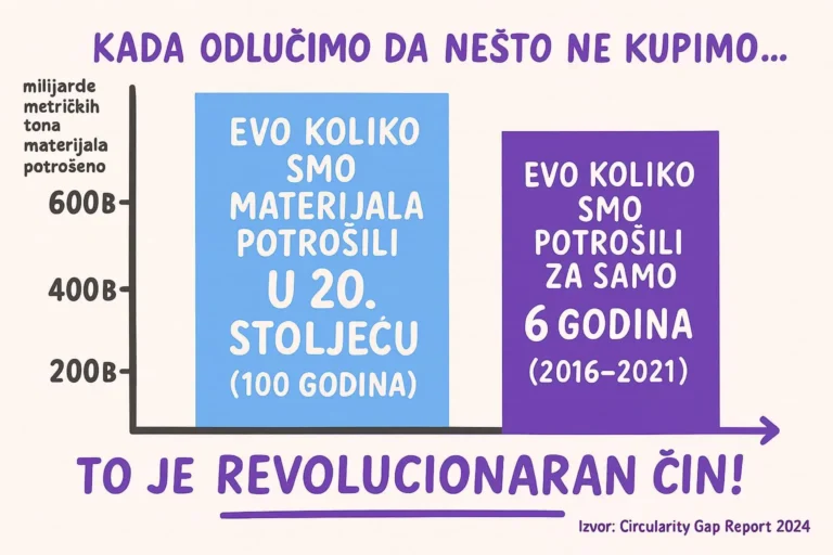 Ubrzana potrošnja resursa i važnost cirkularnog razmišljanja