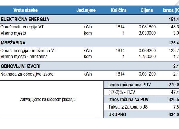 Mrežarina u Federaciji BiH: Zašto se plaća i šta finansira