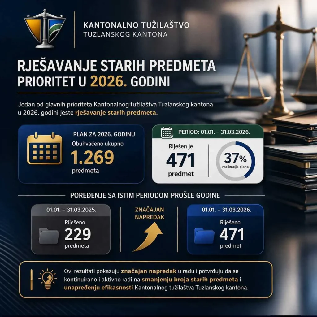 Riješeno 471 stari predmet u Tuzlanskom kantonu