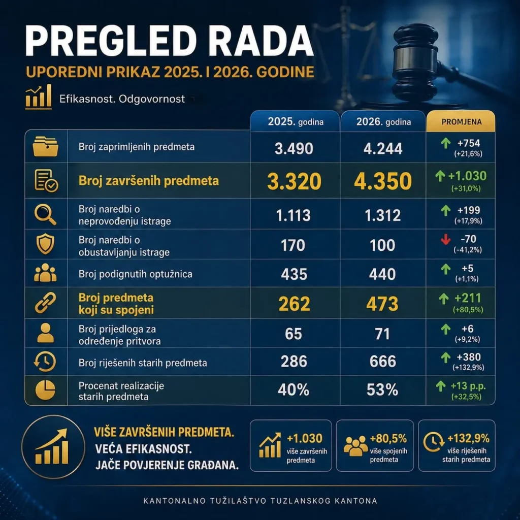 Značajan napredak: Tužilaštvo TK riješilo duplo više starih predmeta