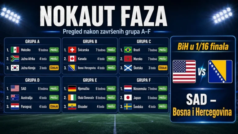 Poznati svi parovi nokaut faze? Zmajevi saznali protivnika, evo ko je već osigurao prolaz