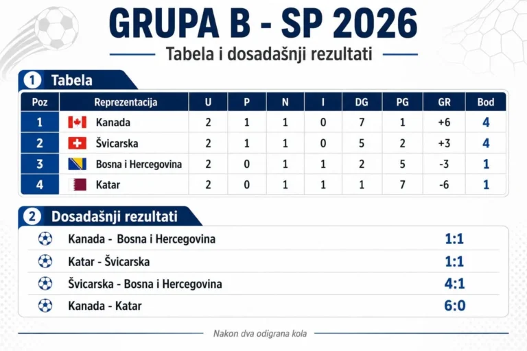 BiH pred meč odluke: Protiv Katara igra se za ostanak na Svjetskom prvenstvu