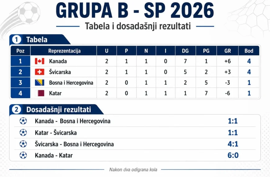 BiH pred meč odluke: Protiv Katara igra se za ostanak na Svjetskom prvenstvu